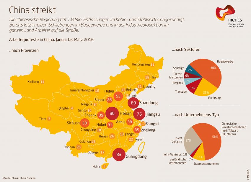 Arbeiterproteste