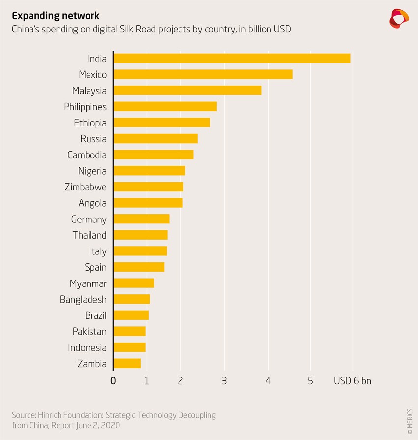 China’s spending on digital Silk Road projects by country, in billion USD