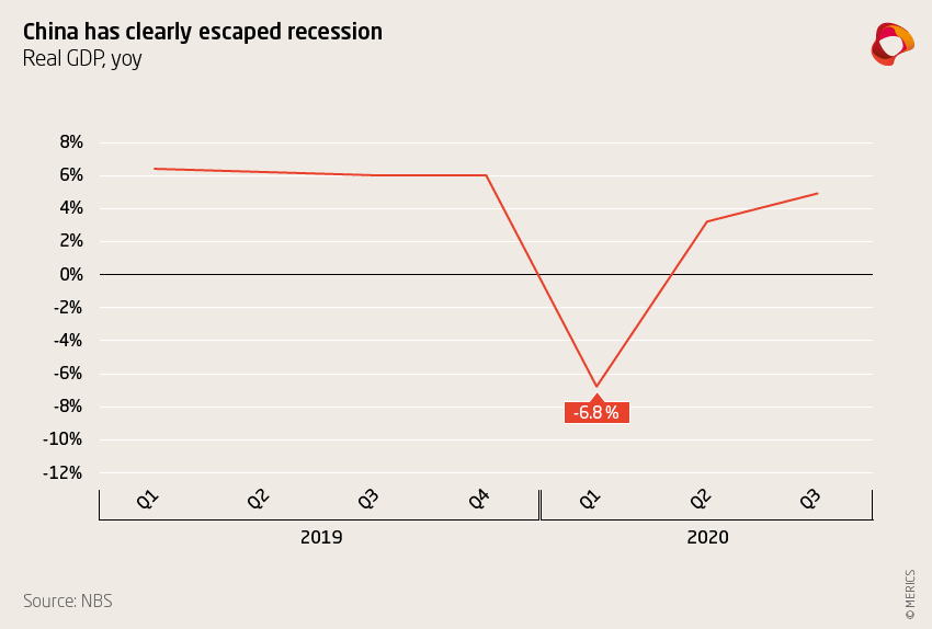 China has clearly escaped recession