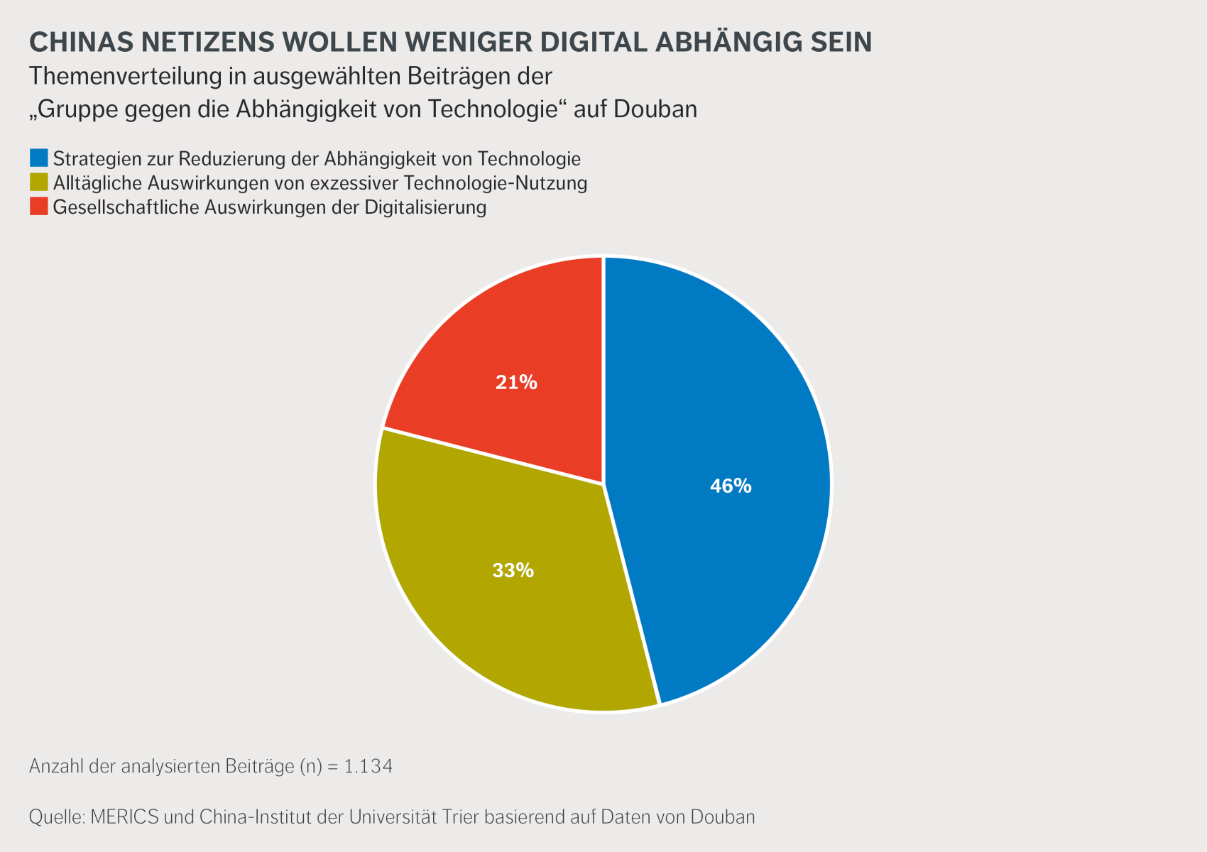 Chinas Netizens wollen weniger digital abhängig sein